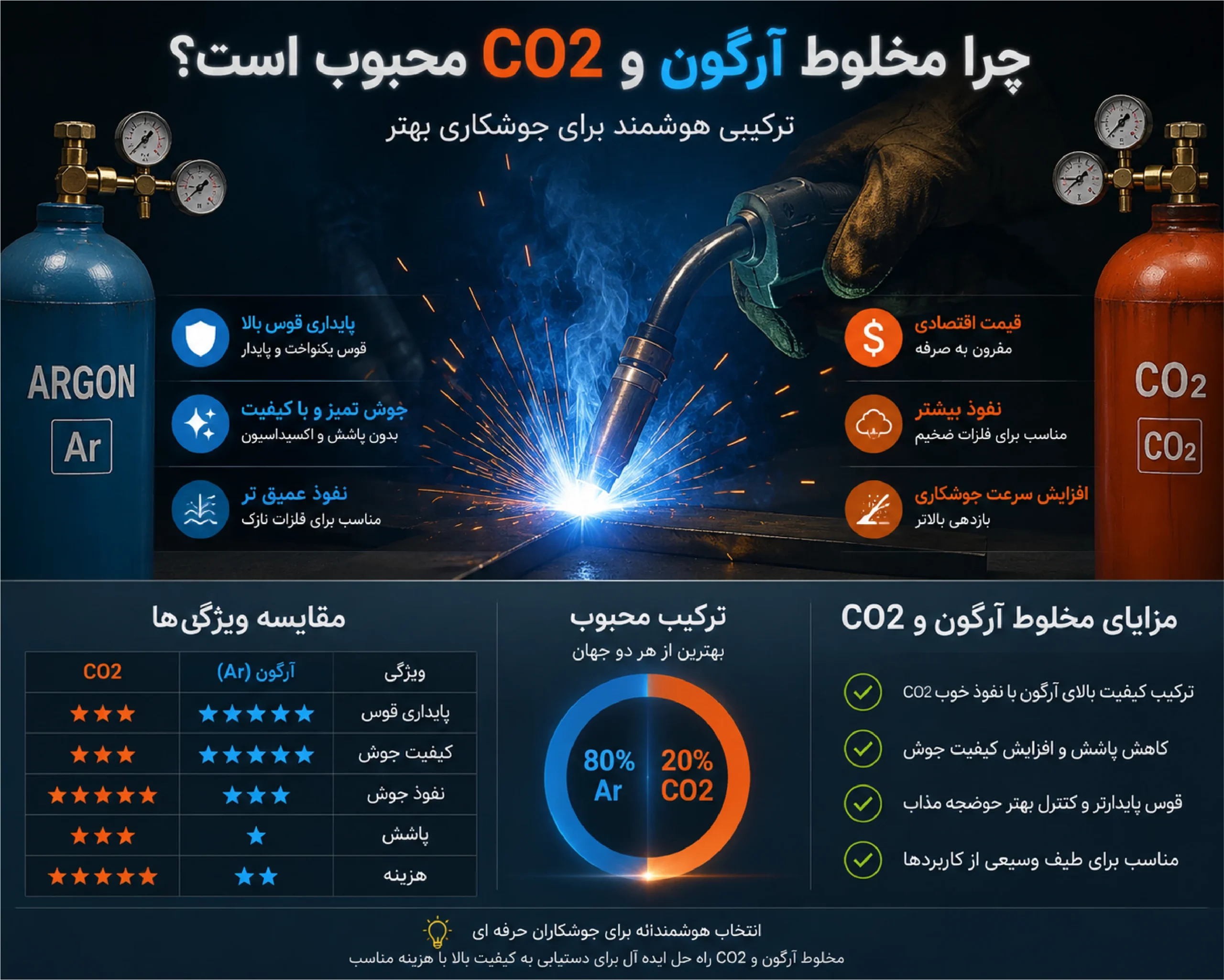 چرا مخلوط آرگون و CO2 محبوب است؟